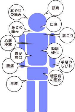 お口のトラブルは放置しておくと 関連する体の組織にも影響をあたえます。